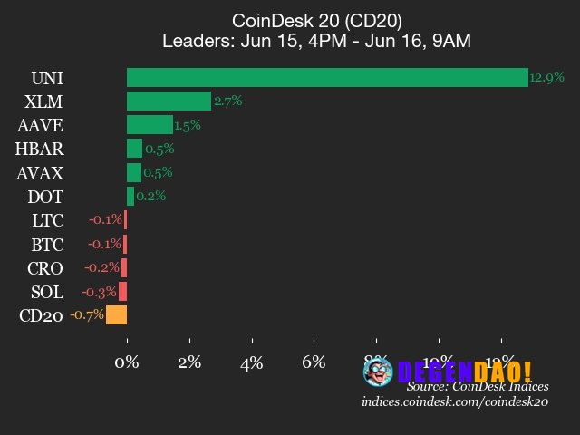 CoinDesk 20 performance update: Uniswap (UNI) gains 12.9% while index trades lower Stellar (XLM), down 2.7% from Monday,...