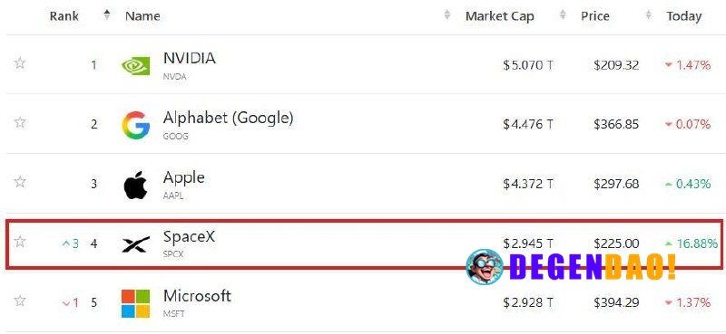 SpaceX Surpasses Microsoft to Become the 4th Largest Public Company in the World at $2.95T Source: https://x.com/Kobeiss...