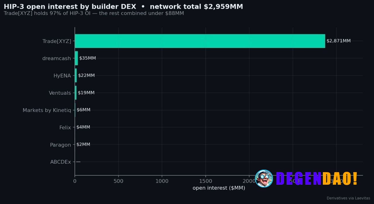 Hyperliquid's HIP-3 builder layer is currently a one-venue show. Trade[xyz] holds $2,871M of the $2,959M network open in...