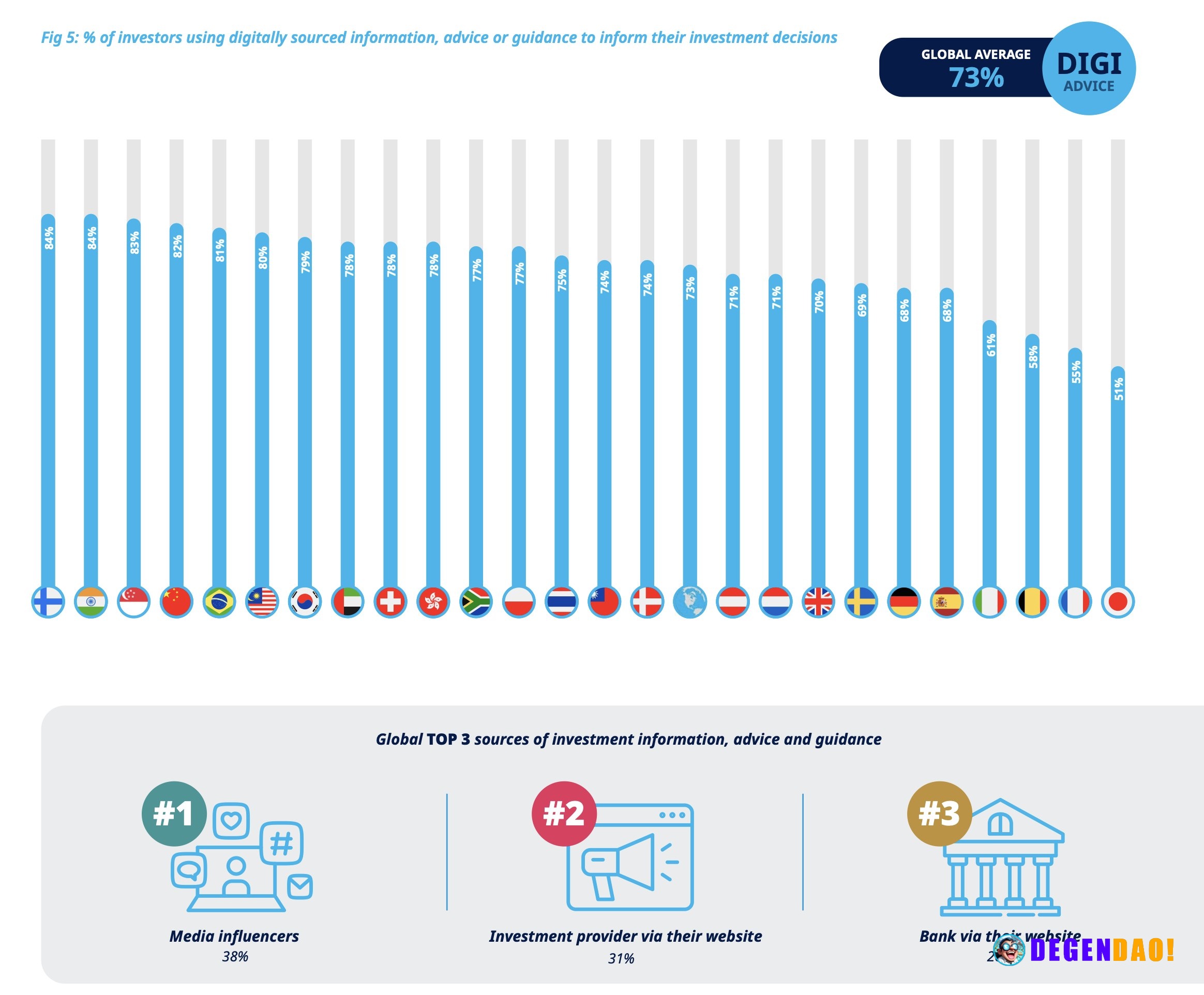 Retail investors still depend on digital sources before they act Amundi’s 2025 digital investment research shows that in...