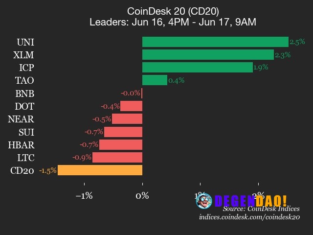 CoinDesk 20 performance update: Bitcoin Cash (BCH) drops 3.1%, leading index lower Cardano (ADA), down 2.8%, was also am...
