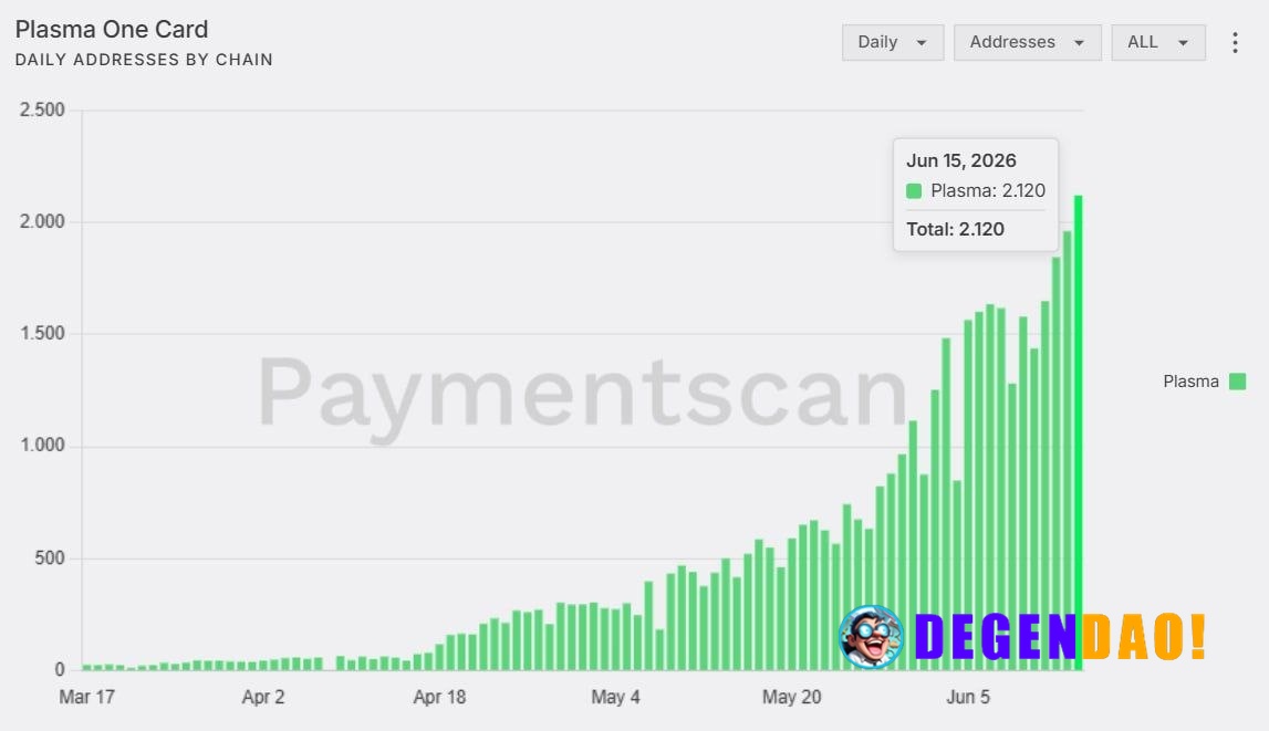 The number of daily active addresses on Plasma One surpassed 2,100 on Jun 15, setting a new ATH | AI comment _ 〽️ Crypto...