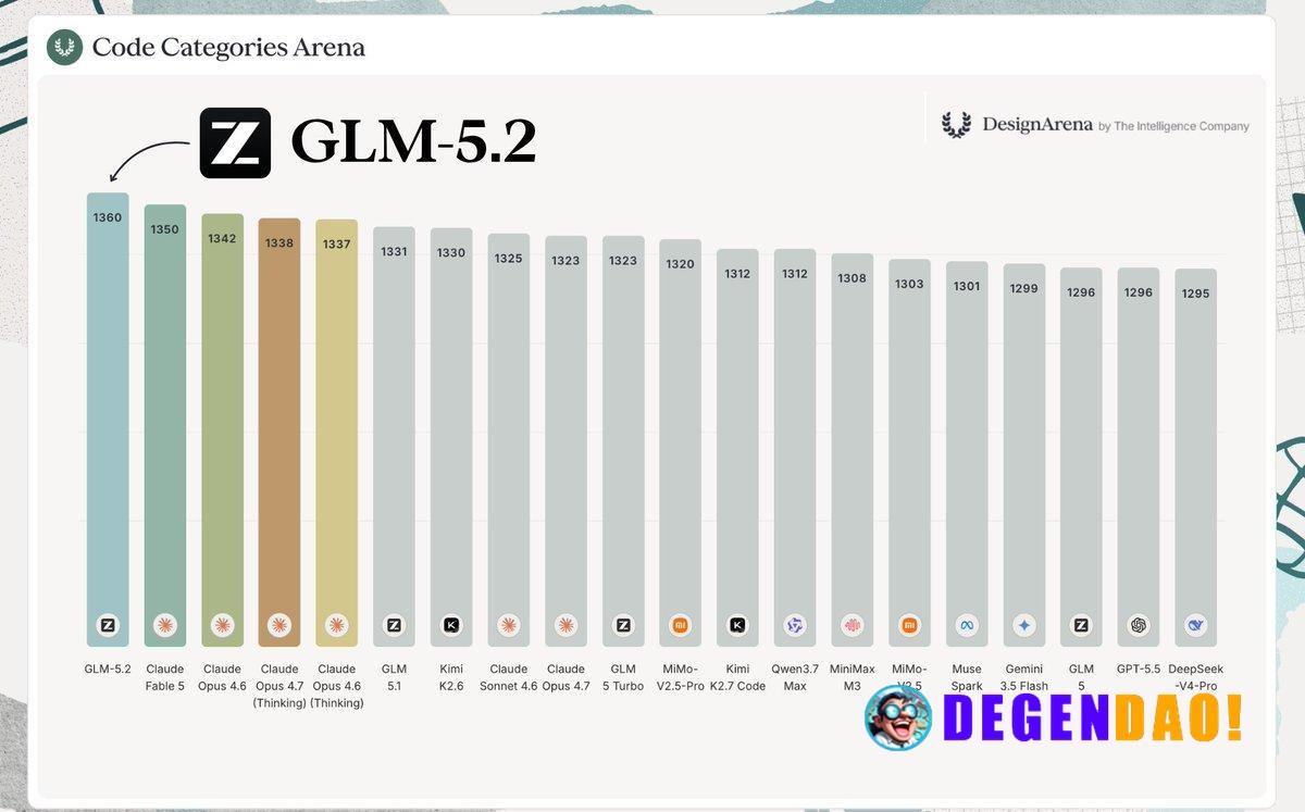 GLM-5.2 Reaches Top Ranking on Design Arena with 1360 Elo Score, Putting it Ahead of Fable 5. > The model climbed 4 posi...