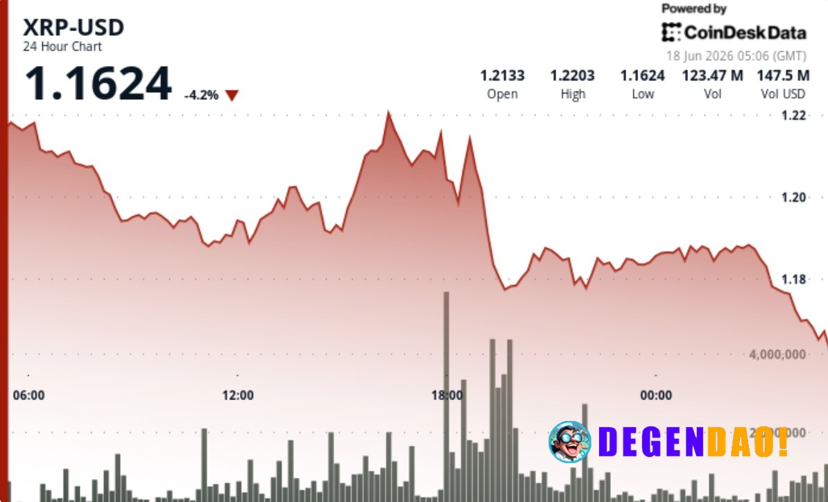 XRP slips 4% below $1.20 after breakout rally stalls near key resistance Heavy selling pushed XRP back through a closely...