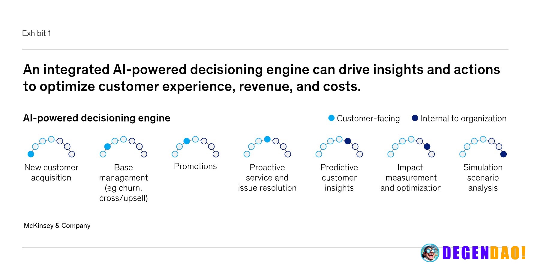 AI personalization is becoming a decision engine, not just a content layer McKinsey’s framework maps AI across the full ...