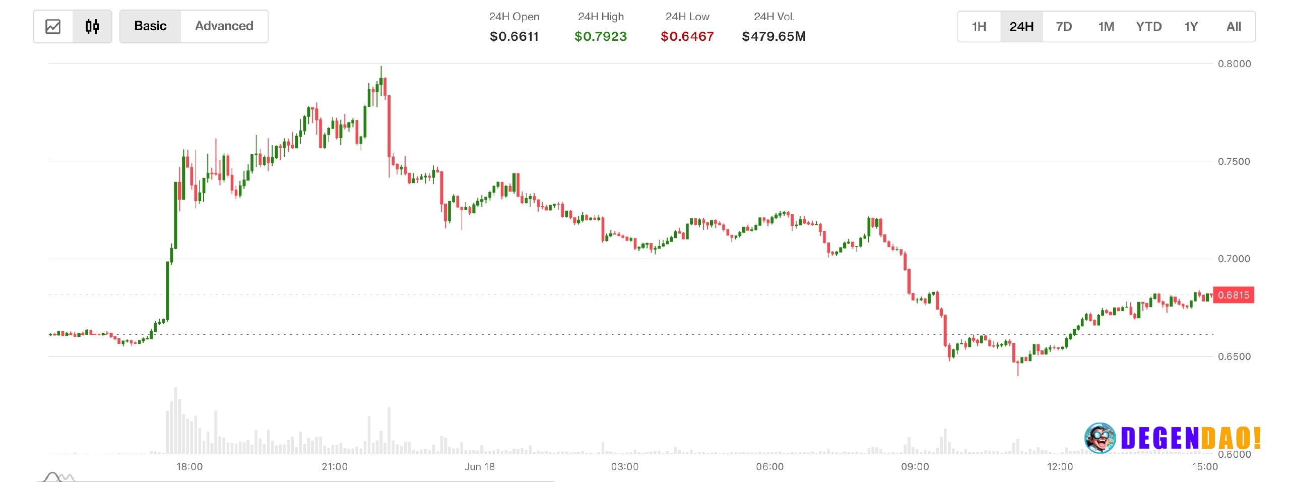 Aster popped over 10% on radical 'buyback and burn' upgrade. But gains were short-lived ASTER sees two-way volatility as...