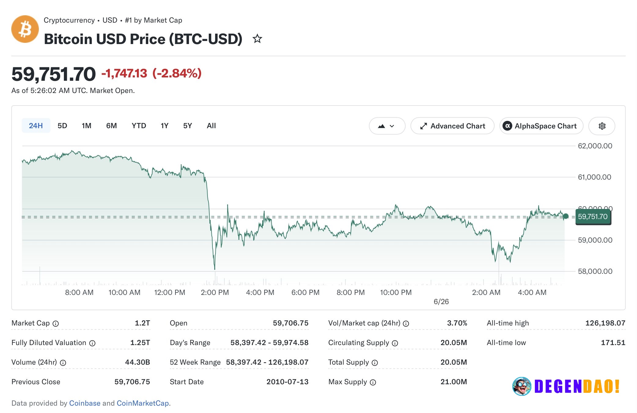 Bitcoin flash-crashes to $58K on hot PCE data; $1.46B liquidated in 24 hours – Link Bitcoin dropped from about $61K to a...