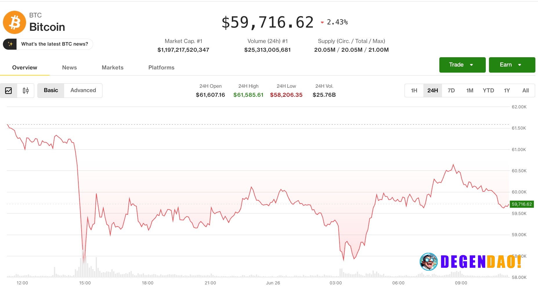Bitcoin bounces from $58,000 as derivatives signal more pain in the pipeline BTC touched its lowest level since Septembe...