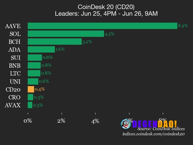 CoinDesk 20 performance update: AAVE jumps 8.9%, leading index higher Solana (SOL) gained 4.5%, joining Aave (AAVE) as a...