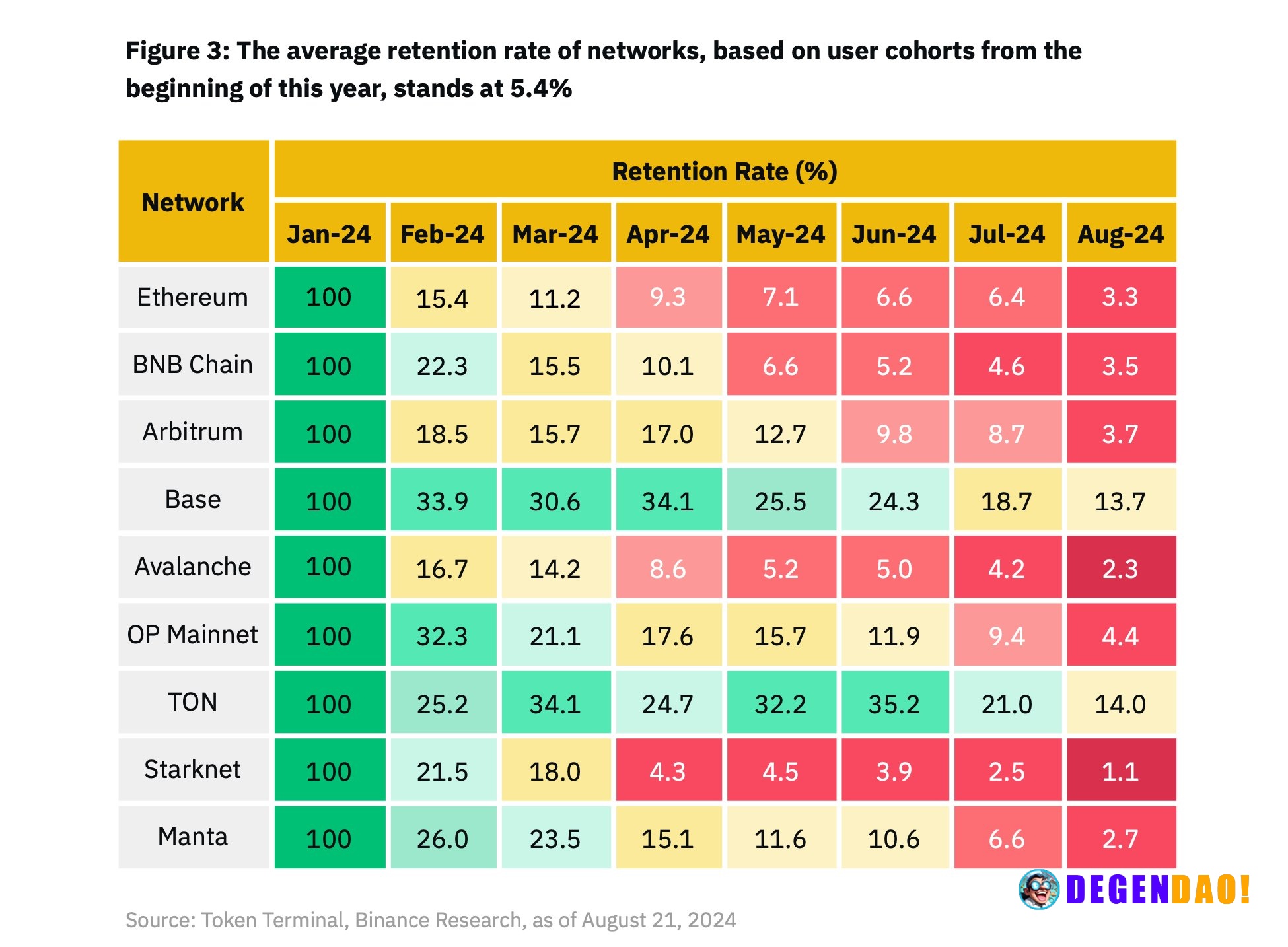 Web3 acquisition is easy, but retention is still 5.4% Binance Research's Web3 adoption report tracked retention across E...