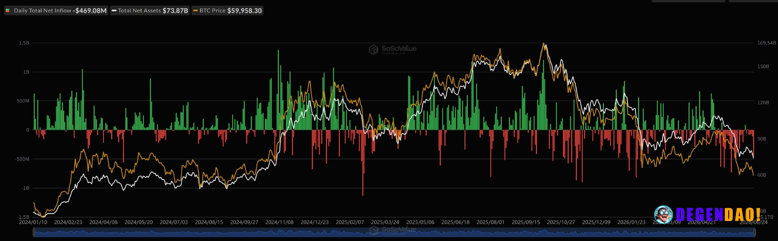 Bitcoin and ether ETFs bleed ≈$500M in outflows on June 24 – Link Spot Bitcoin ETFs saw $469M in net outflows on June 24...