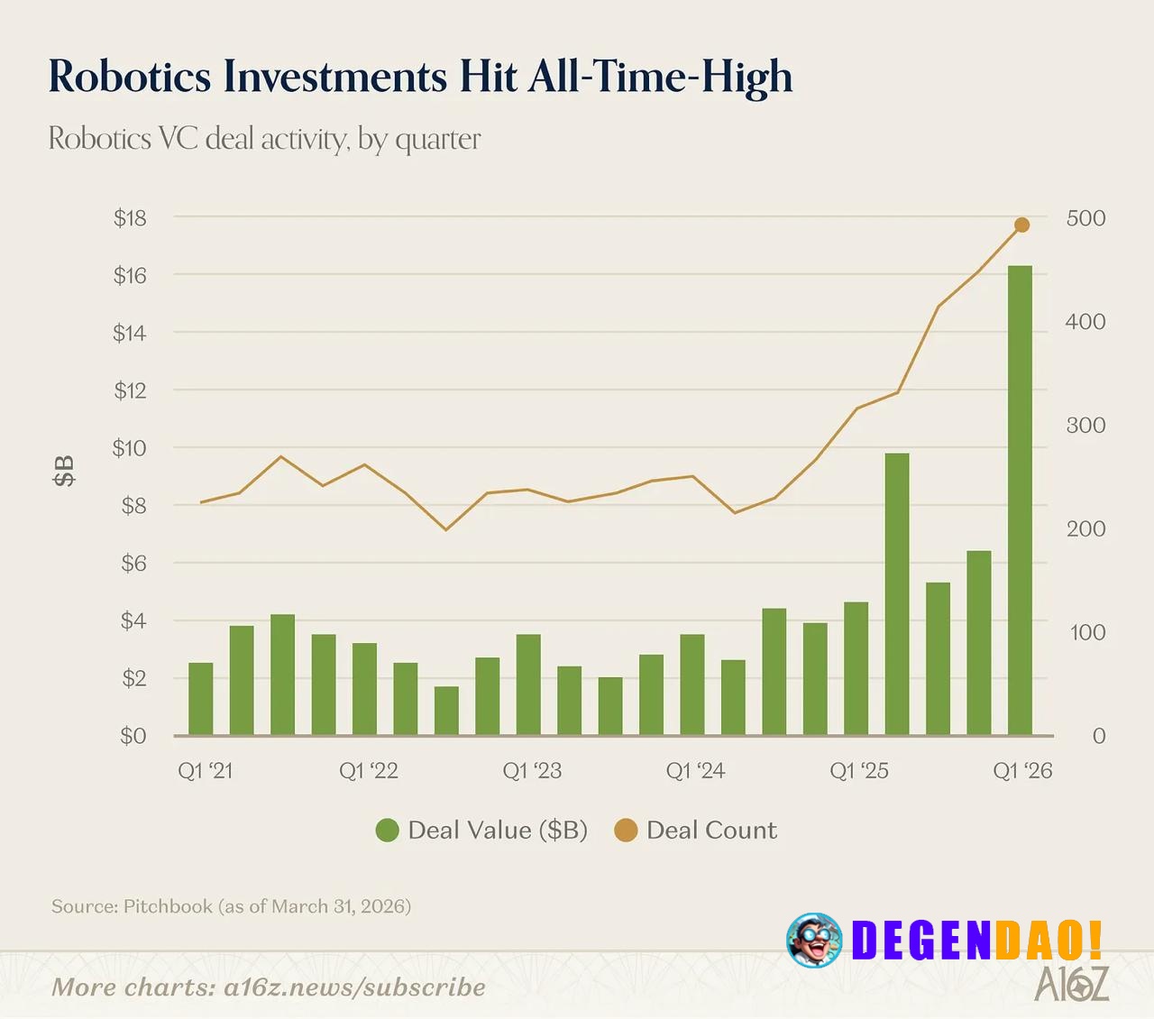Robotics VC Investment Hits All-Time High With $16B+ in Q1 2026 and ~500 Deals Source: https://www.a16z.news/p/charts-of...