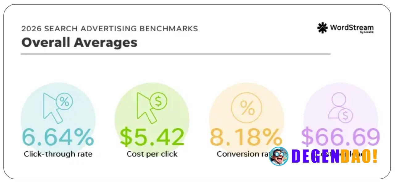 Search benchmarks are useful, but they don’t measure user quality WordStream’s 2026 Google Ads benchmark gives a clean s...