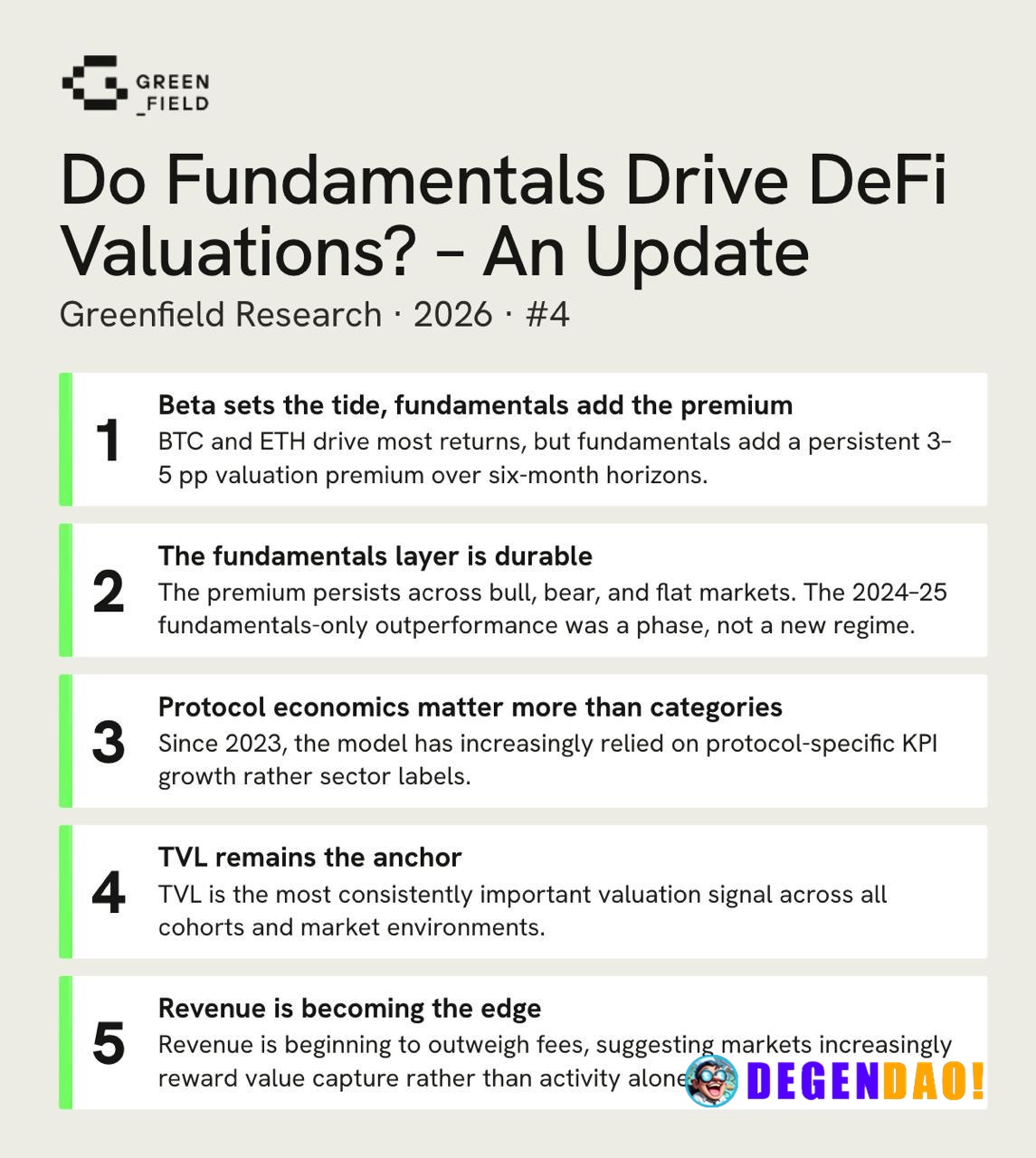 Greenfield Capital: Do Fundamentals Drive DeFi Valuations? An Update with TVL as the Anchor and Revenue as the Edge > Th...