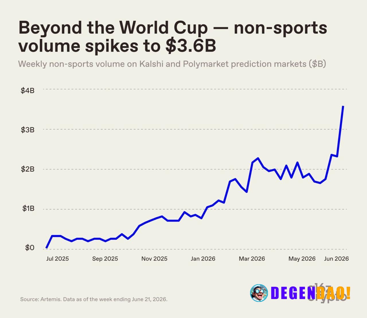 Non-Sports Prediction Market Volume Hits $3.6B as Activity Surges on Kalshi and Polymarket Up 18x Since July 2025 Source...