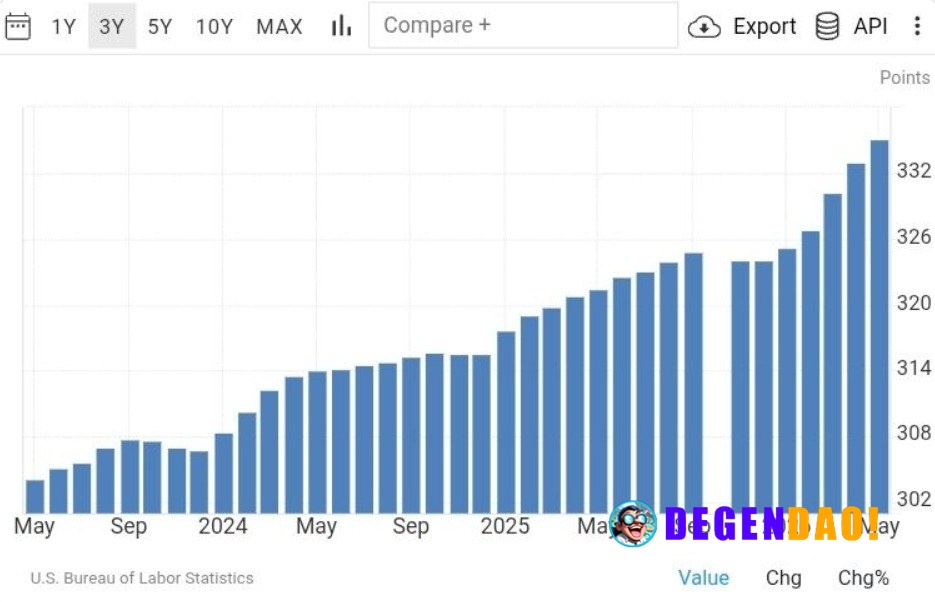 🇺🇸 TODAY: US prices increased at the fastest pace in three years. News | Markets | YouTube _ 〽️ Crypto Pulse 👉 @degendao...