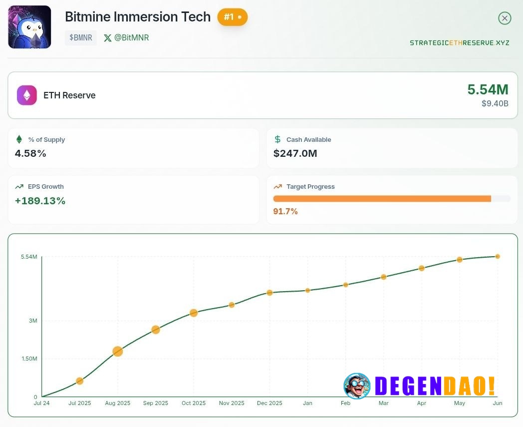 ⚡ UPDATE: Bitmine only needs 500,000 more $ETH to surpass its goal of owning 5% of ETH's supply. _ 〽️ Crypto Pulse 👉 @de...