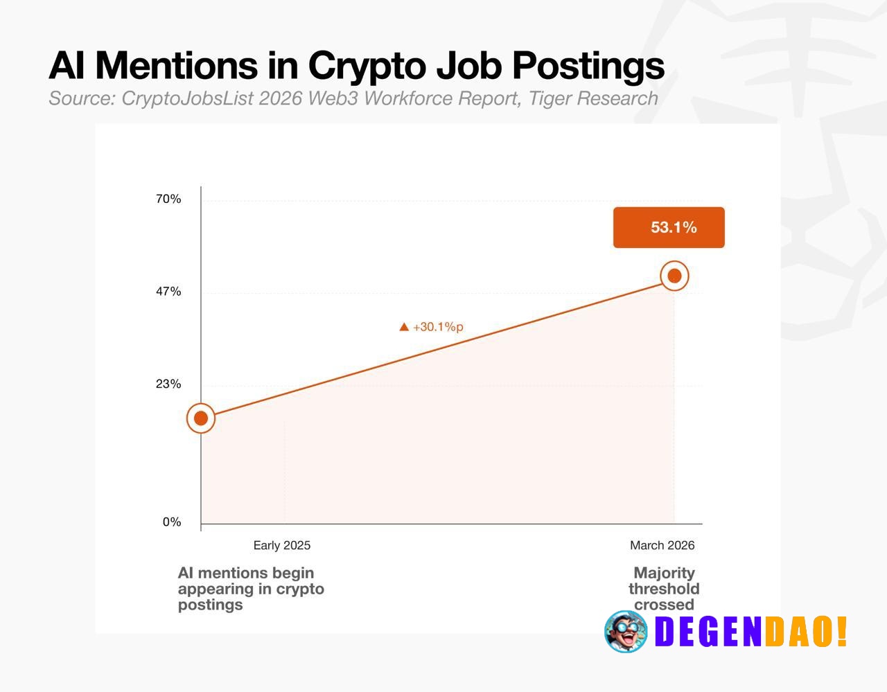 AI Mentions in Crypto Job Postings Surged From 23% to 53% in Just Over a Year Source: https://x.com/tiger_research_/stat...