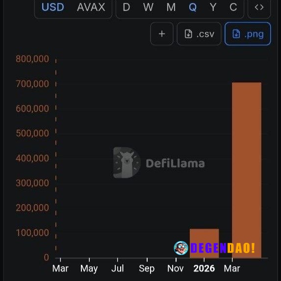 📊 MARKET: AVAX saw 707K new addresses in Q2. 6X more than Q1. _ 〽️ Crypto Pulse 👉 @degendaoinfo