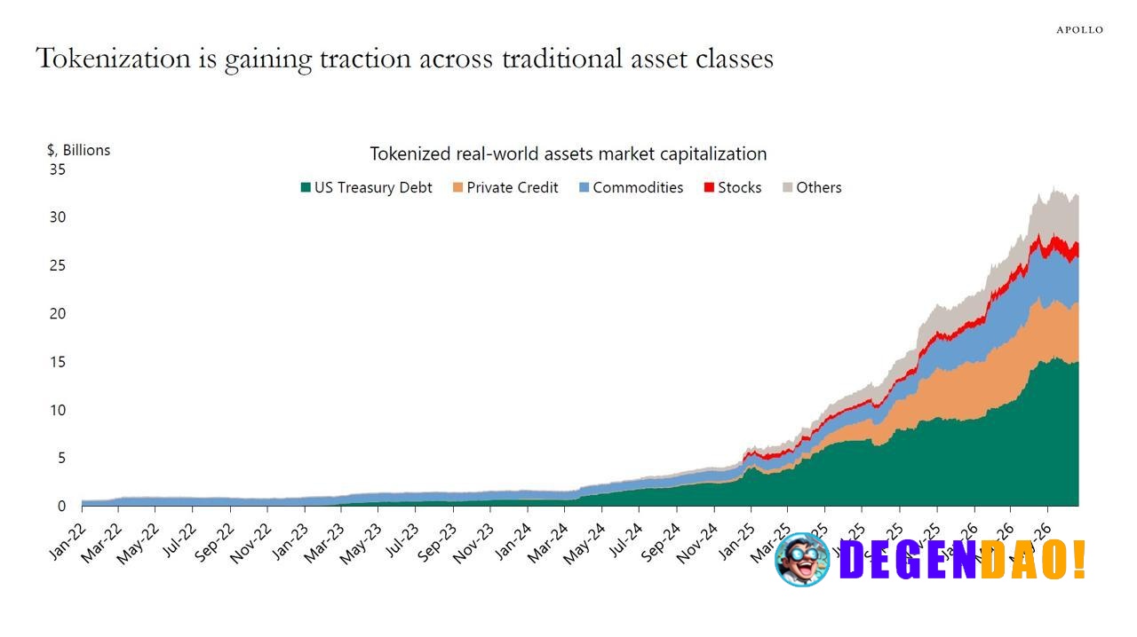 Tokenized RWA Market Hits $32B as Treasuries & Private Credit Dominate With Two-Thirds Share Source: https://x.com/finte...