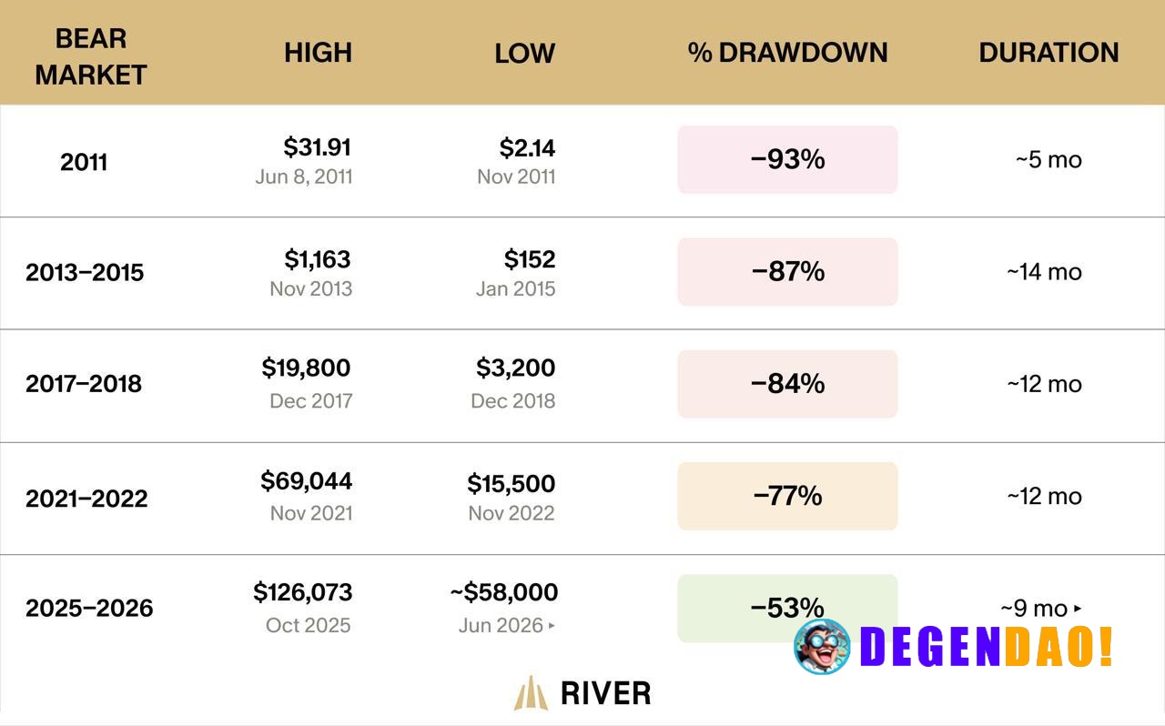 Bitcoin Bear Markets Are Getting Shallower: Current 53% Drawdown Is the Mildest on Record Source: https://x.com/River/st...