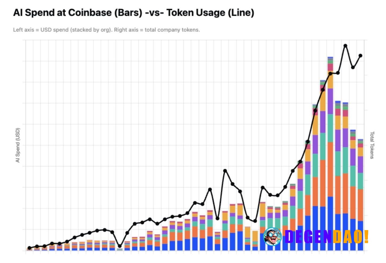 🚨 HUGE: Coinbase cut its AI spending nearly 50% while token usage kept growing. _ 〽️ Crypto Pulse 👉 @degendaoinfo
