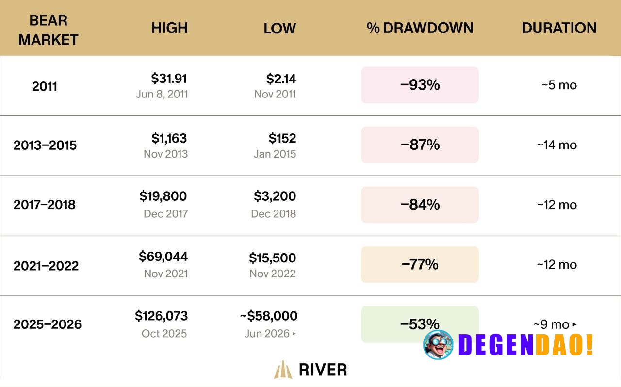 🔥 INSIGHT: Every bear market has been better than the last, per River. _ 〽️ Crypto Pulse 👉 @degendaoinfo