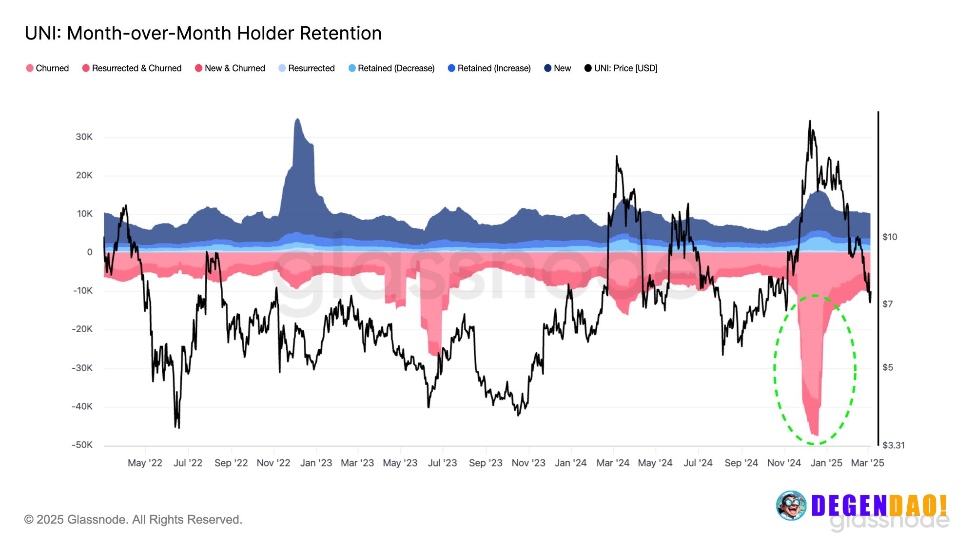 Holder retention is the real test after the incentive cycle ends Glassnode’s UNI holder-retention chart tracks retained,...