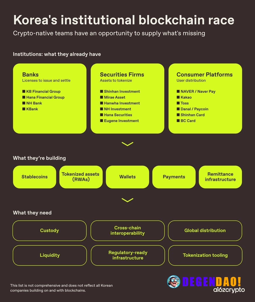 Inside Asia's Institutional Blockchain Race: The South Korea Edition > “Korean institutions are still learning what bloc...