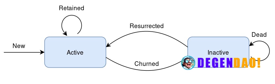 Capital retention is a lifecycle, not a single event The diagram maps the path from New to Active, then to Retained, Chu...