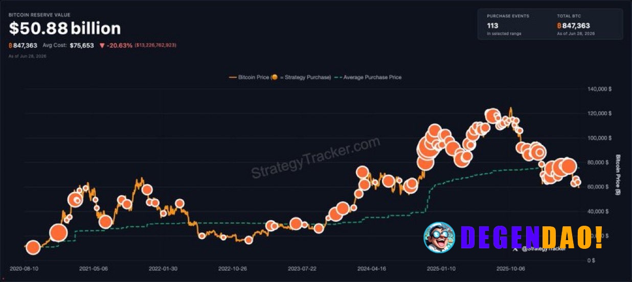 JUST IN: Michael Saylor hints at buying more Bitcoin. "We're gonna need more charts." _ 〽️ Crypto Pulse 👉 @degendaoinfo