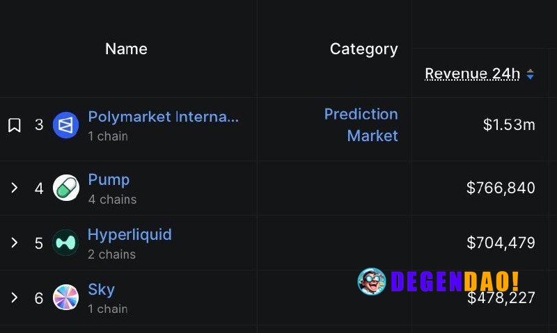 Pumpfun Flips Hyperliquid in 24H Revenue Source: https://defillama.com/ _ 〽️ Crypto Pulse 👉 @degendaoinfo