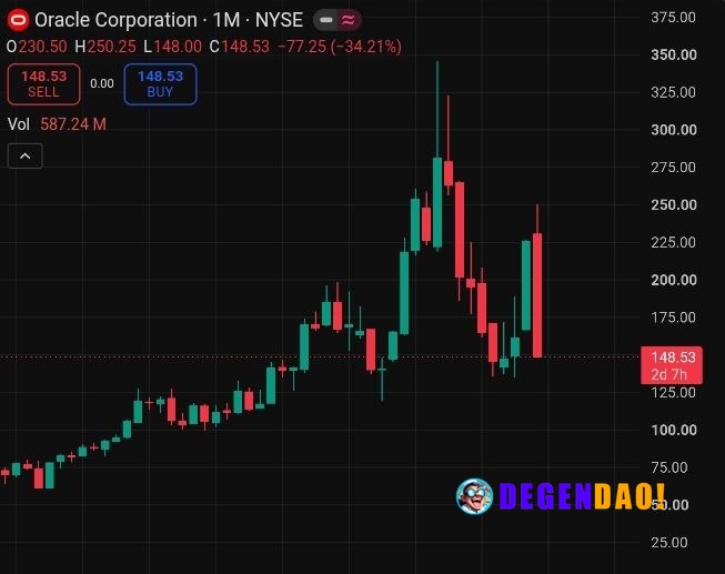 🚨 WILD: Oracle is about to see its largest monthly drop ever. _ 〽️ Crypto Pulse 👉 @degendaoinfo