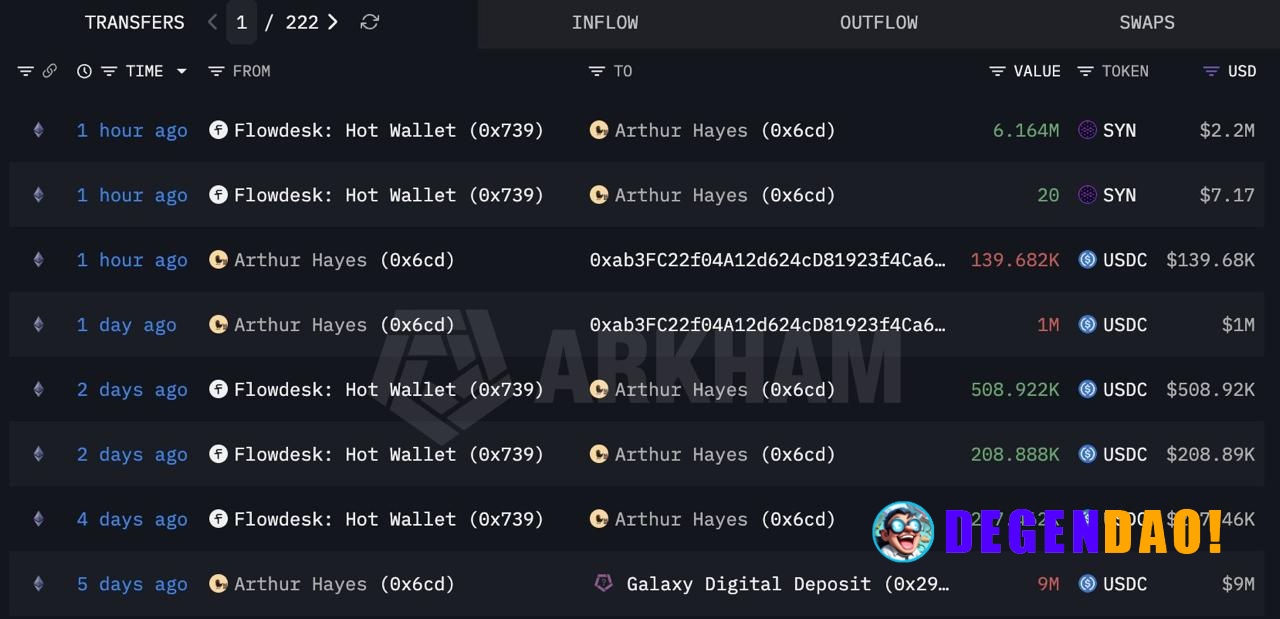 🔥 TODAY: Arthur Hayes bought 6.16M $SYN worth around $2.2M, with the token already up more than 10x in June. _ 〽️ Crypto...