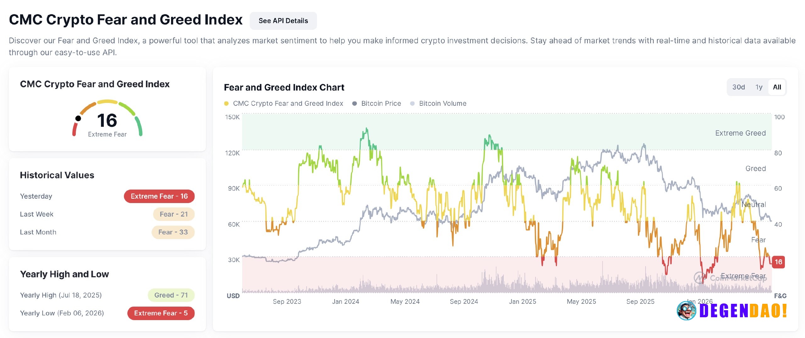 Bitcoin heads for rare back-to-back quarterly loss; fear & greed at extreme fear (16) – Link Bitcoin briefly dipped belo...
