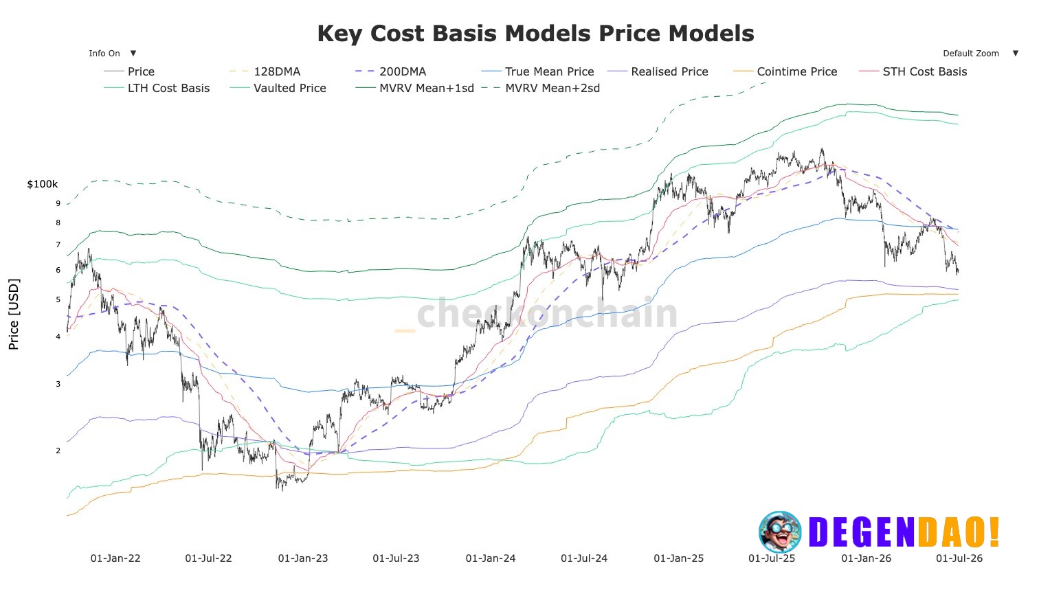 Bitcoin falls into a technical no man’s land as major support levels sit miles away Bitcoin is trading below key technic...