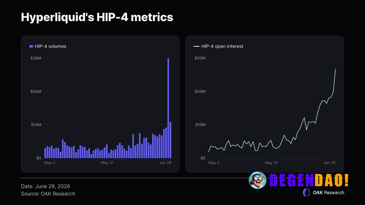 HIP-4 Markets Hits Record $29.9M Volume and $26.82M Open Interest Driven by FIFA World Cup Source: https://x.com/OAK_Res...