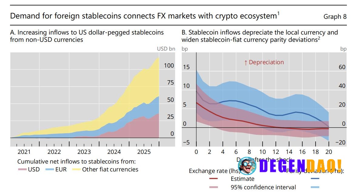 🚨 LATEST: Bank for International Settlements warns stablecoins could fragment global finance. Read more: https://cointel...