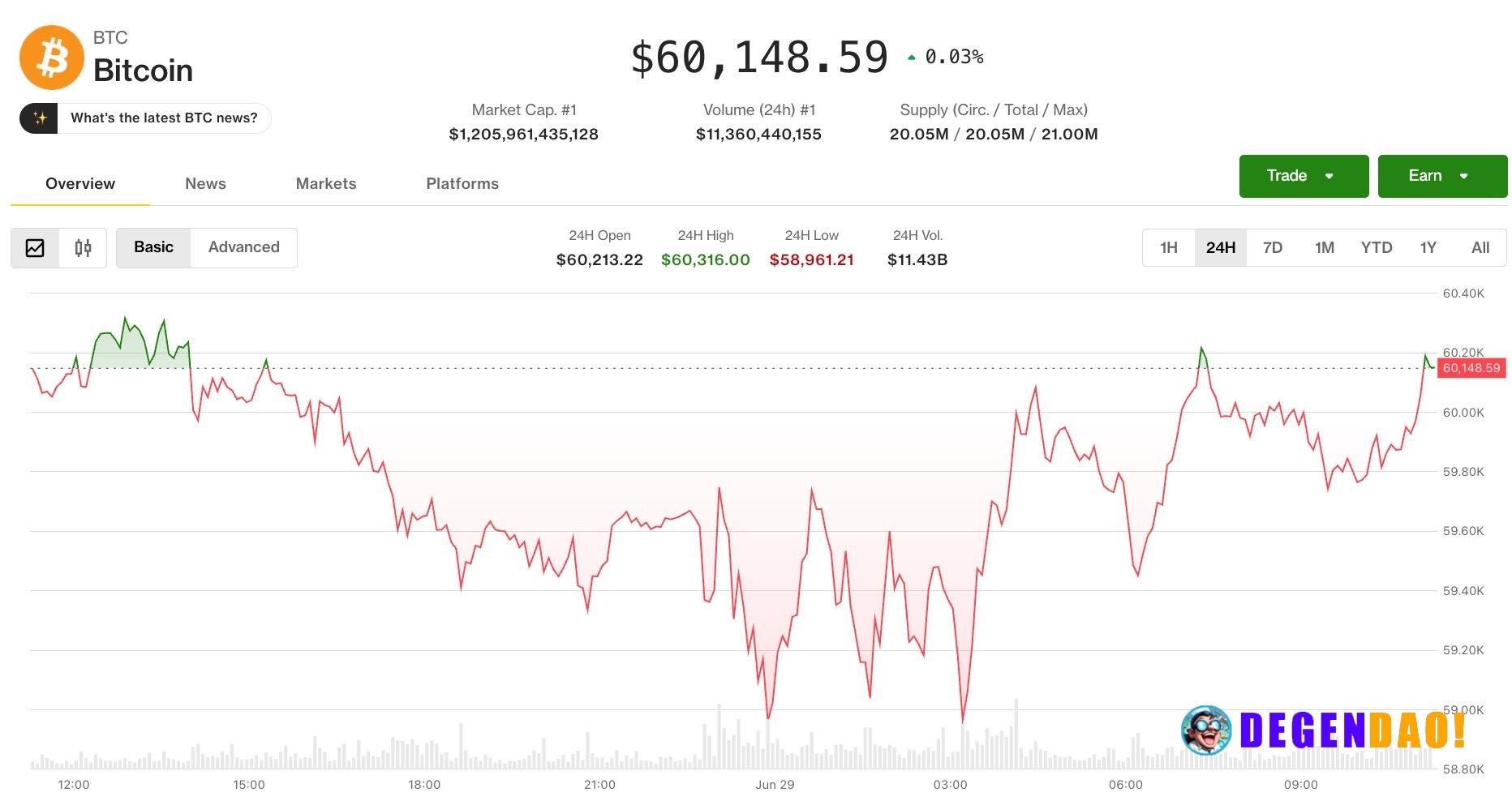 Bitcoin hovers below $60,000 as crypto braces for a pivotal week BTC added 0.6% to $59,800 to start the week while SOL r...