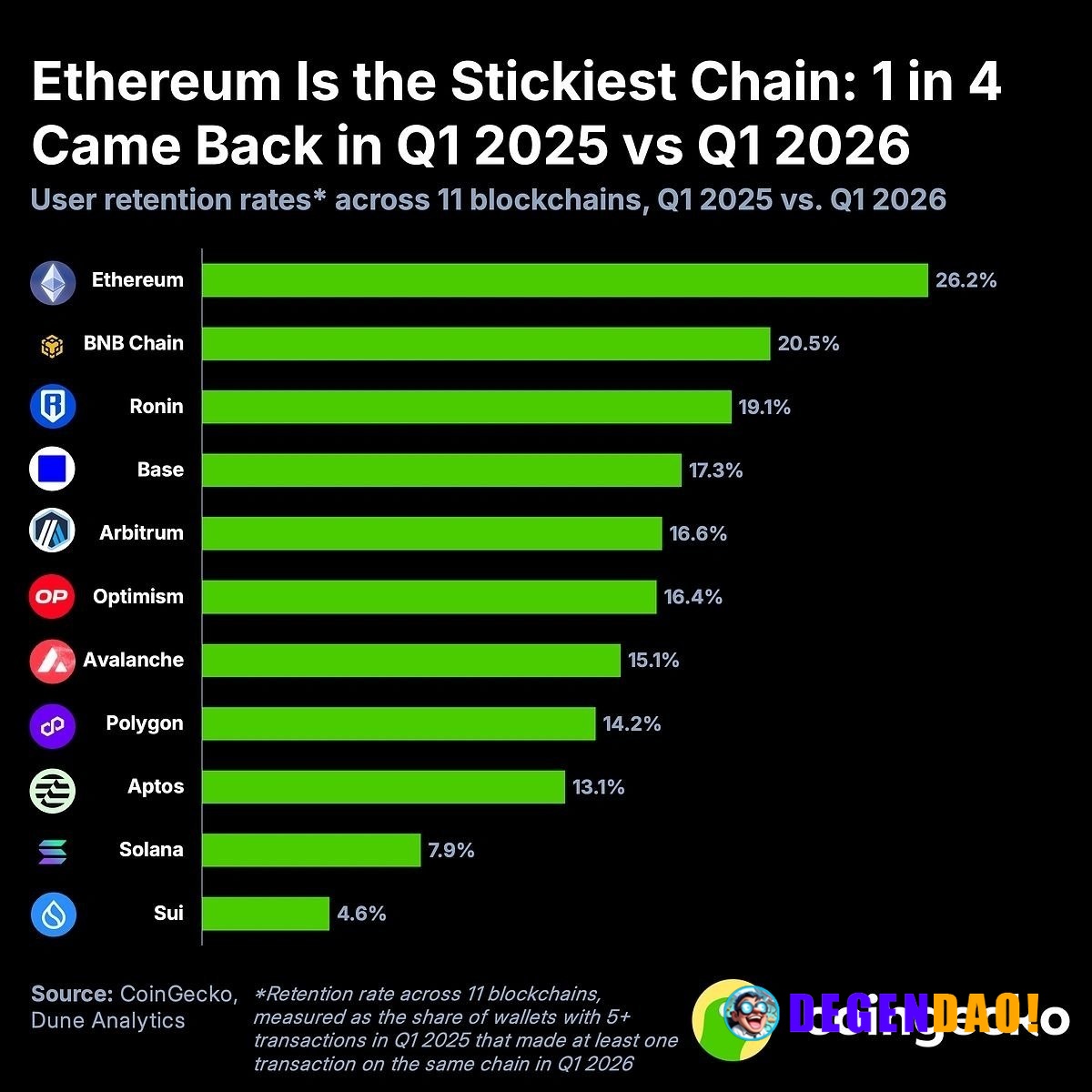 According to a CoinGecko cohort study across 11 major blockchains, Ethereum recorded the highest on-chain user retention...