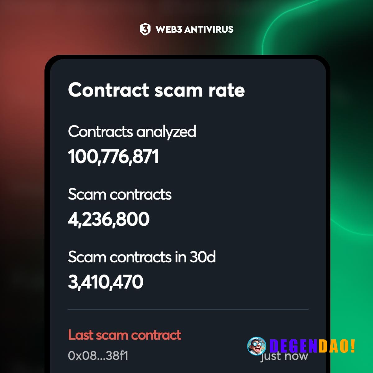 Scam contracts are appearing at massive scale. According to @web3_antivirus_io, 100.8M contracts have already been analy...
