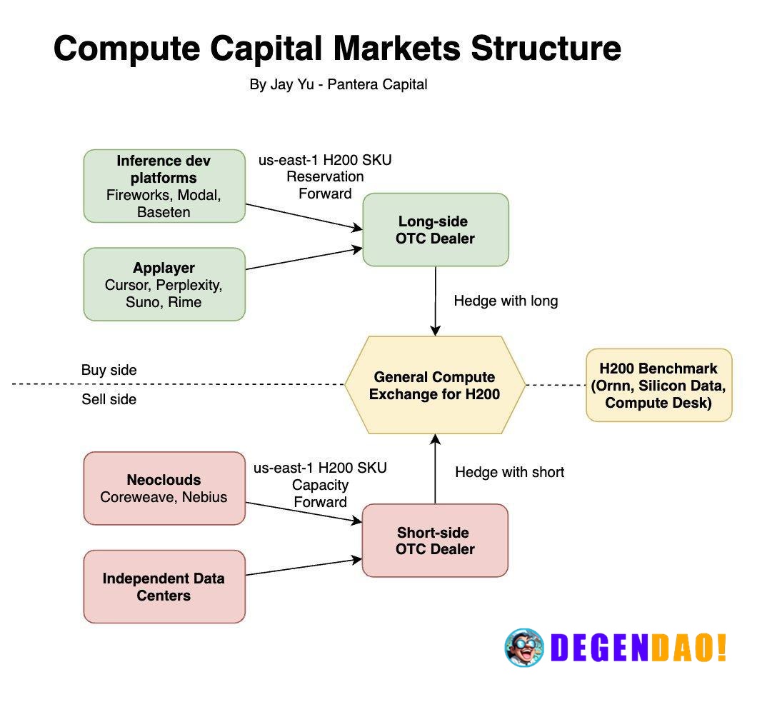 Compute Capital Markets Structure > AI compute markets are likely to evolve around bilateral OTC contracts for specific ...