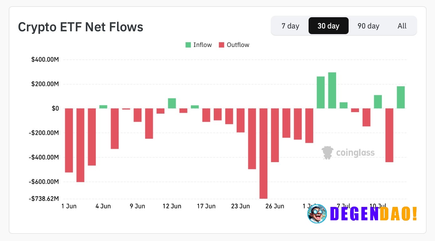 Bitcoin ETF flows reverse course with $181M net inflow on July 14, ending 8-week outflow streak – Link Bitcoin spot ETFs...