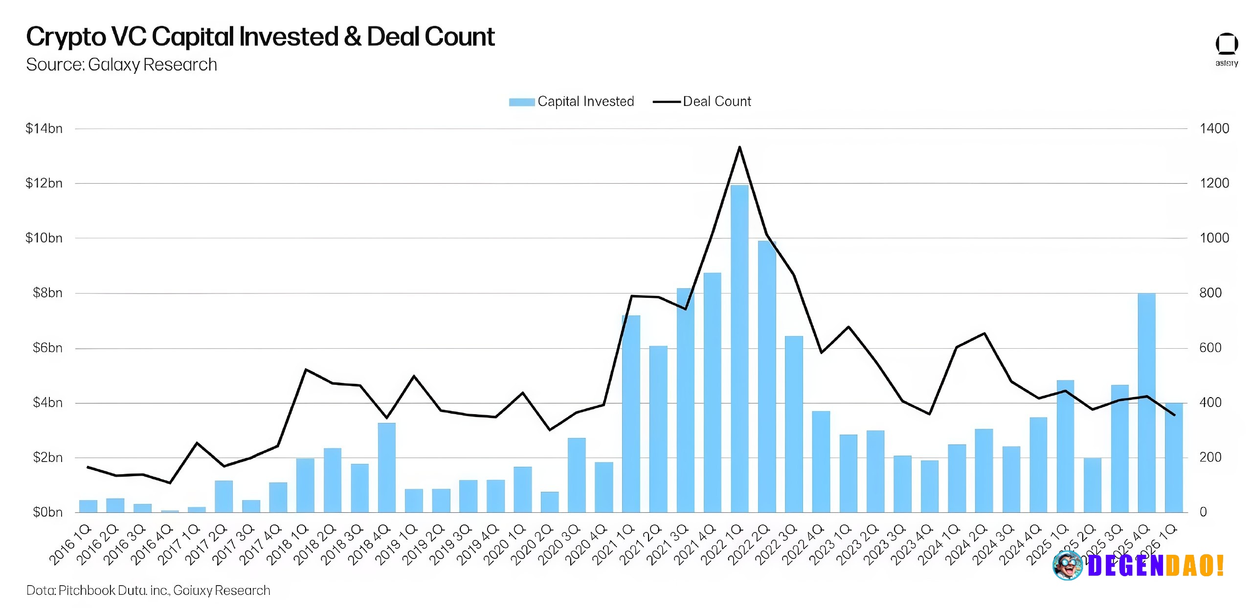Crypto VC funding is still selective The cleanest signal is the 2021–2022 peak: quarterly capital reached roughly $12B, ...