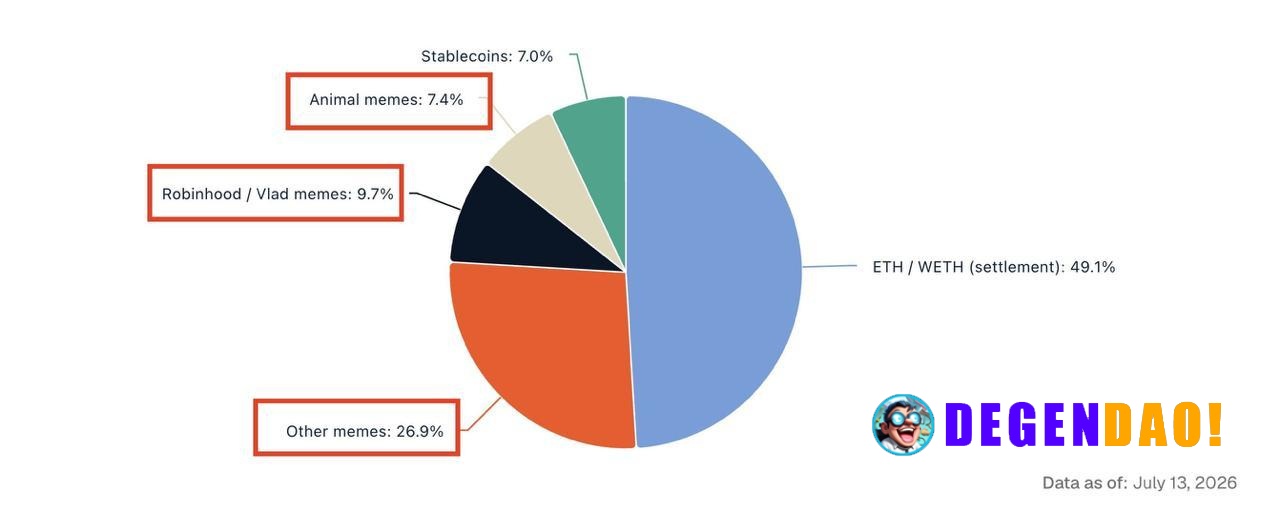 Jon Ma: Dear Robinhood, Please Do Not Build a Memecoin Chain. > Jon Ma warns Robinhood against becoming a memecoin chain...