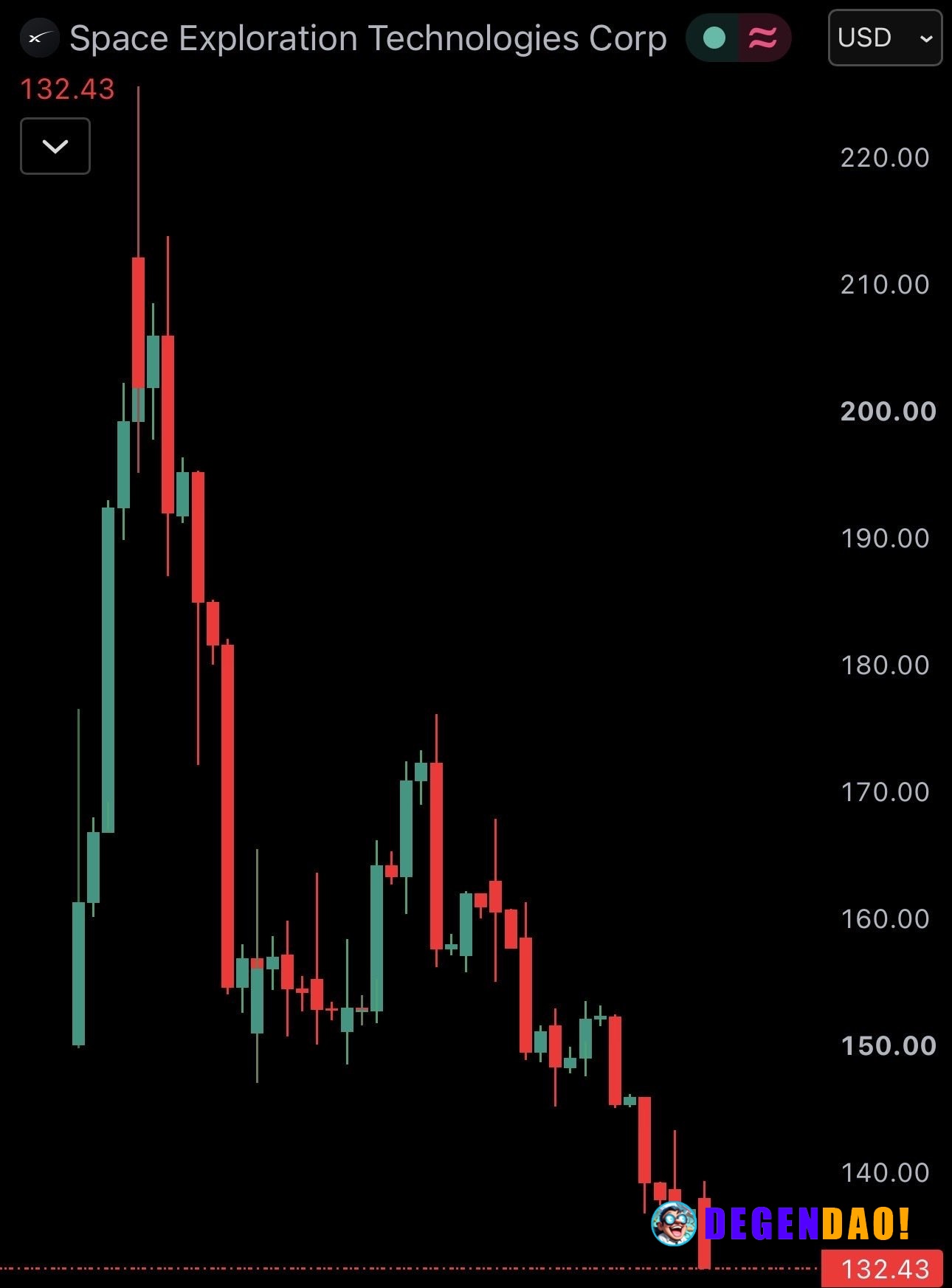 JUST IN: Elon Musk's SpaceX $SPCX hits post-IPO low, falling under $135 _ 〽️ Crypto Pulse 👉 @degendaoinfo
