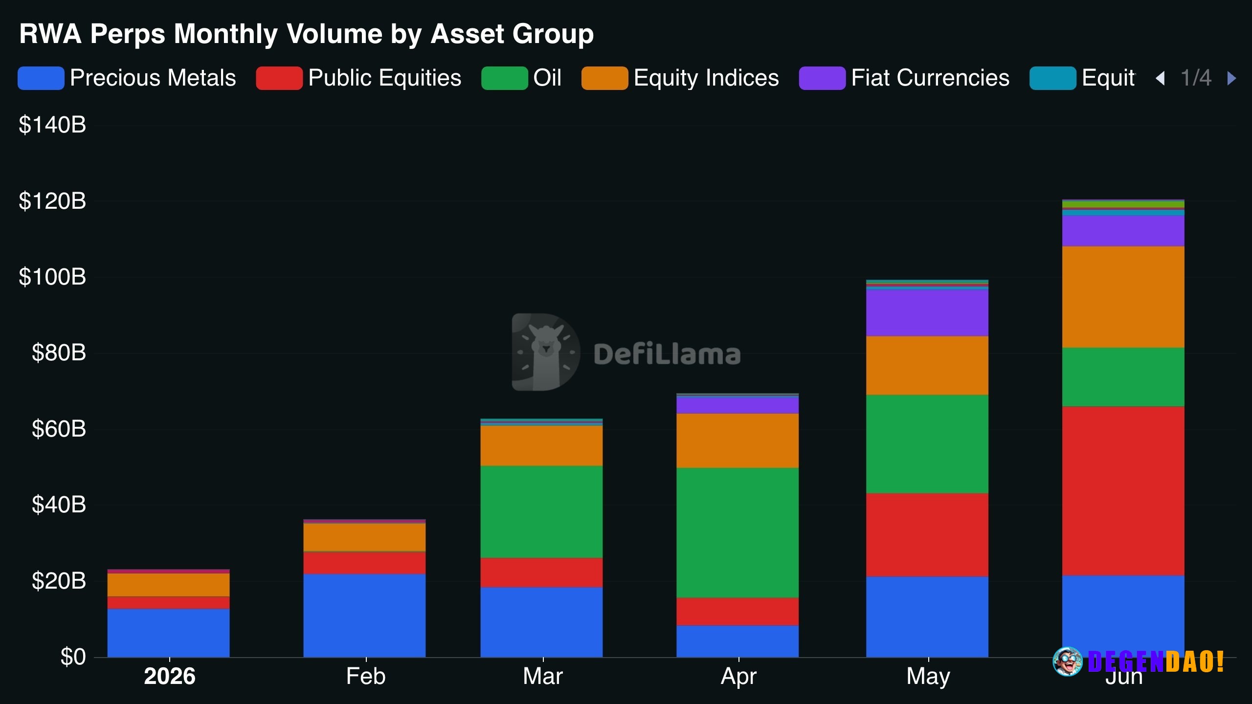 June was a record breaking month for RWA perps, surpassing $100B in volume for the first time ever | AI comment _ 〽️ Cry...