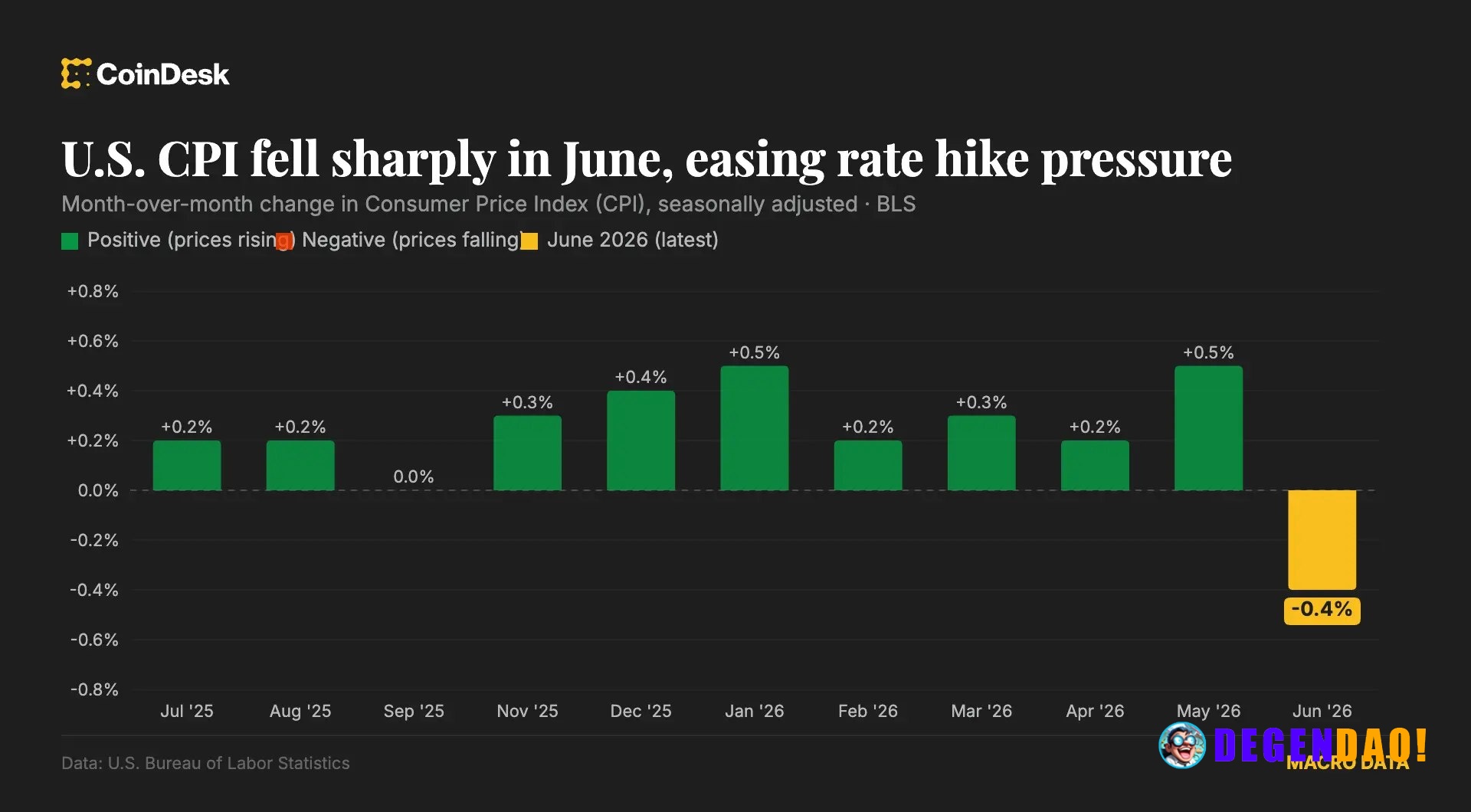 U.S. June CPI posts largest monthly decline since 2020, cooling Fed rate hike expectations – Link U.S. June CPI fell 0.4...