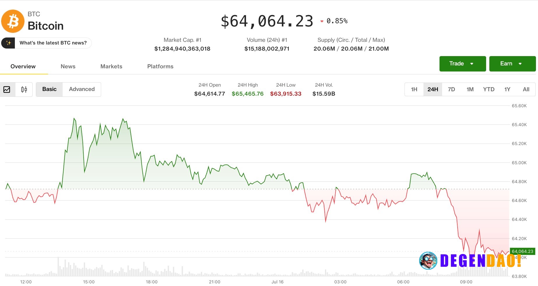 Bitcoin pulls back to $64,000 after hitting monthly high as bears take control Profit-taking after bitcoin hit a $65,500...