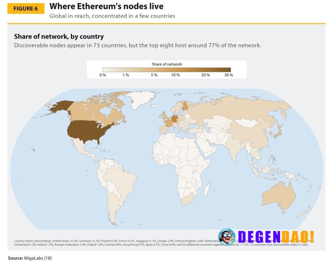 Cambridge research puts 31% of Ethereum node activity in the US, where a third offline can stall finalization | AI comme...